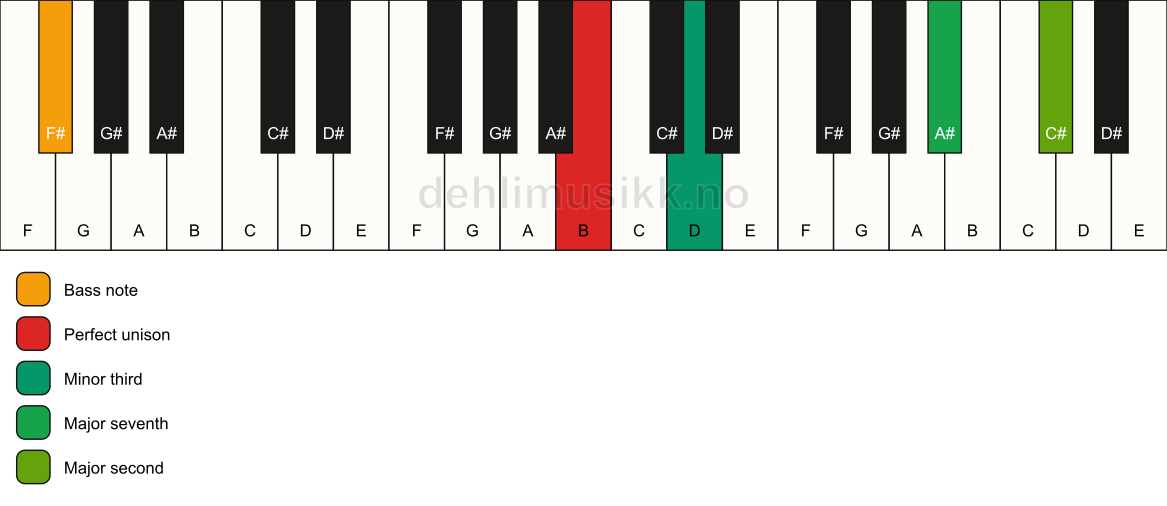 Piano keyboard showing the notes for a B m(maj9)(no5)/F# chord