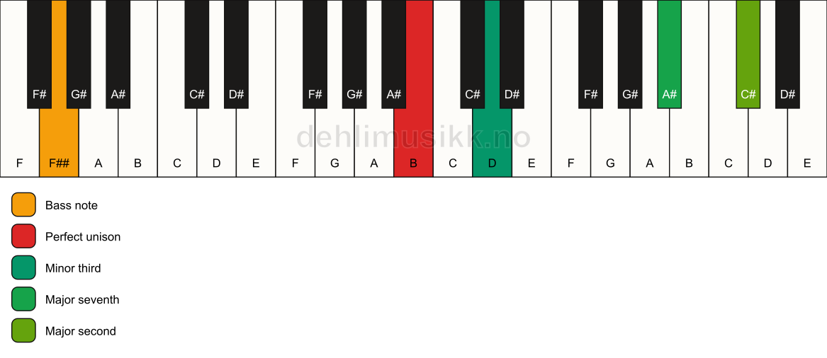 Piano keyboard showing the notes for a B m(maj9)(no5)/F## chord