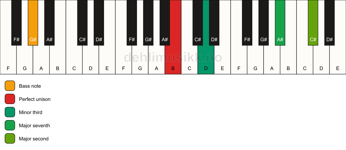 Piano keyboard showing the notes for a B m(maj9)(no5)/G# chord