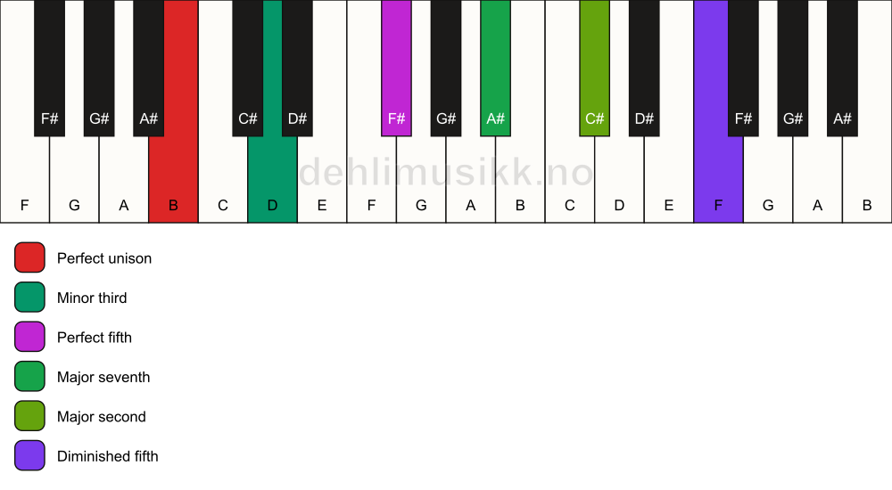 Piano keyboard showing the notes for a B m(maj9)(#11) chord