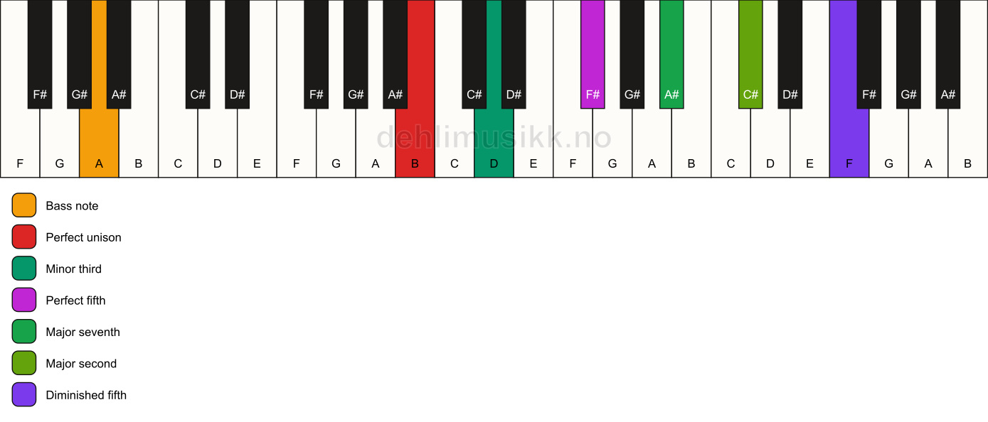 Piano keyboard showing the notes for a B m(maj9)(#11)/A chord