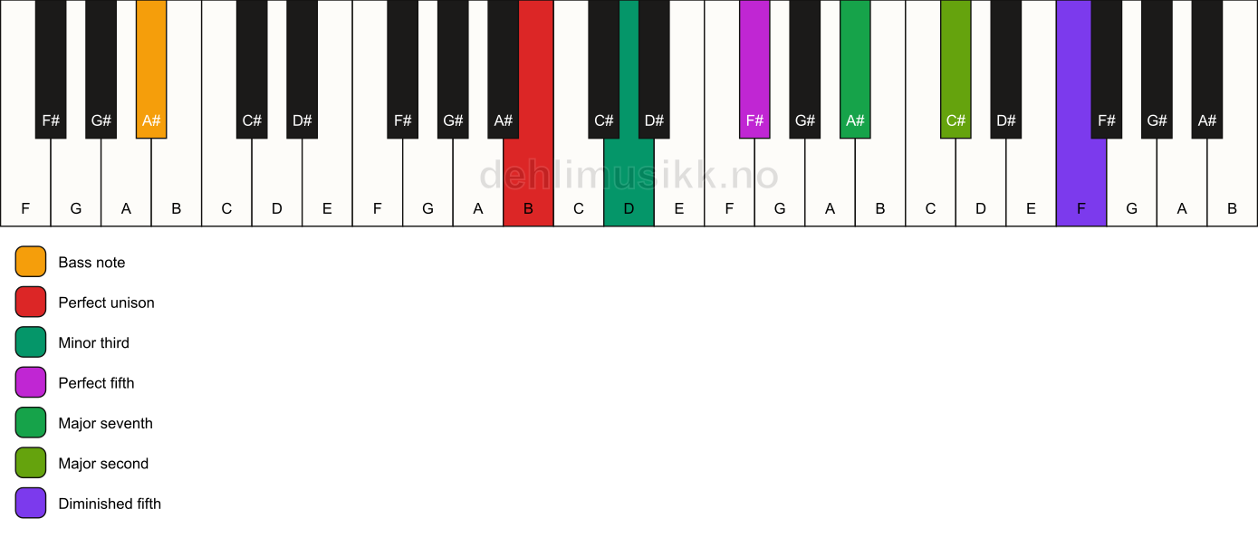 Piano keyboard showing the notes for a B m(maj9)(#11)/A# chord