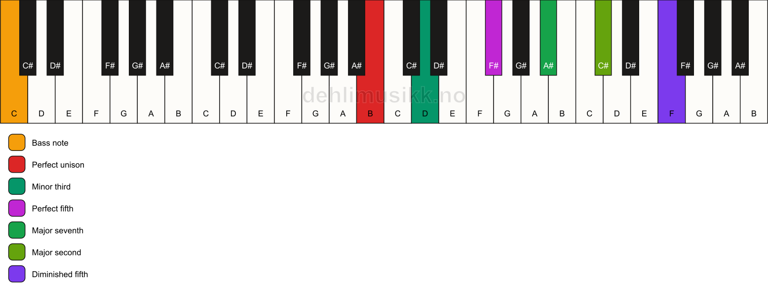 Piano keyboard showing the notes for a B m(maj9)(#11)/C chord