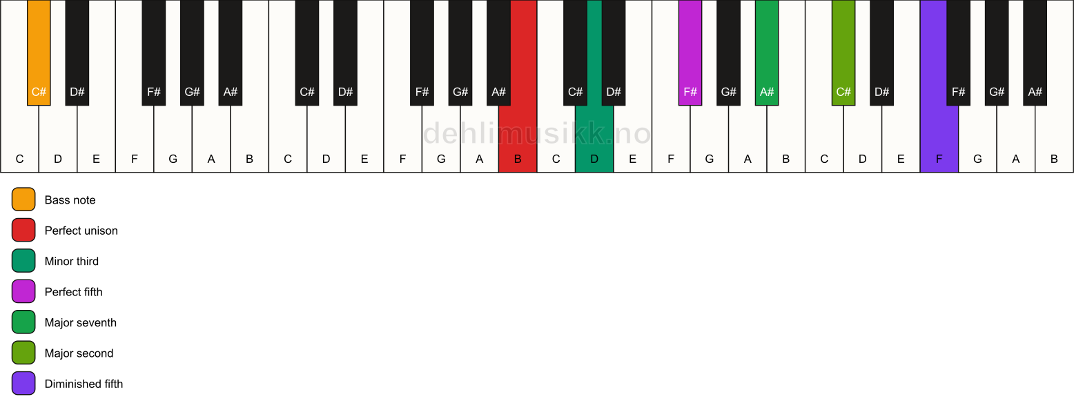 Piano keyboard showing the notes for a B m(maj9)(#11)/C# chord