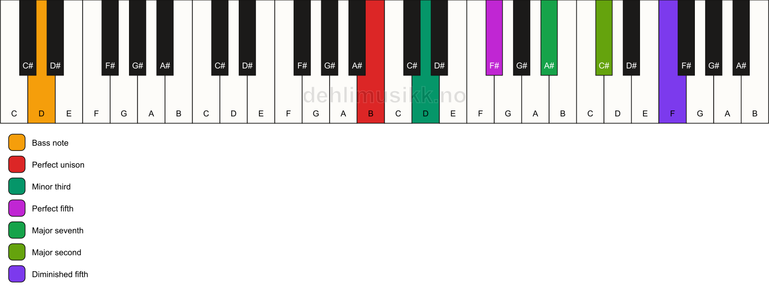 Piano keyboard showing the notes for a B m(maj9)(#11)/D chord