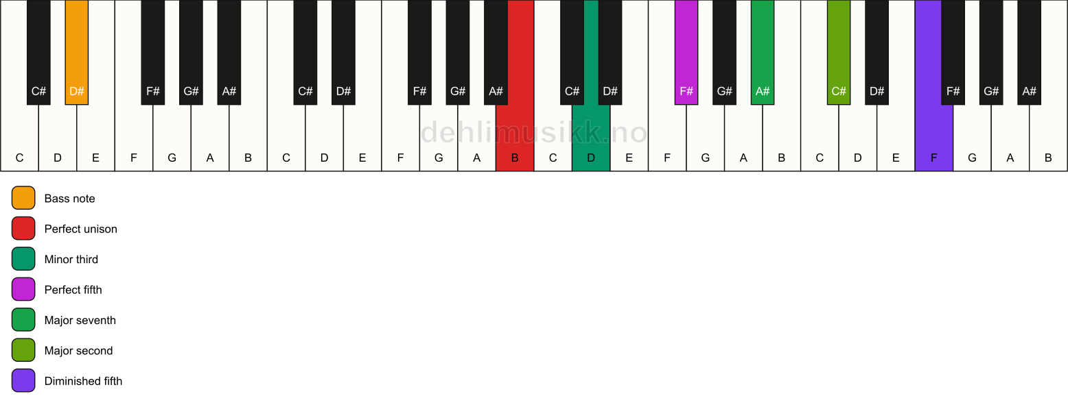 Piano keyboard showing the notes for a B m(maj9)(#11)/D# chord