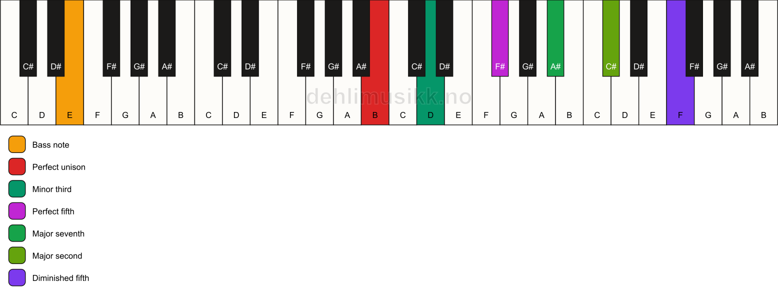 Piano keyboard showing the notes for a B m(maj9)(#11)/E chord