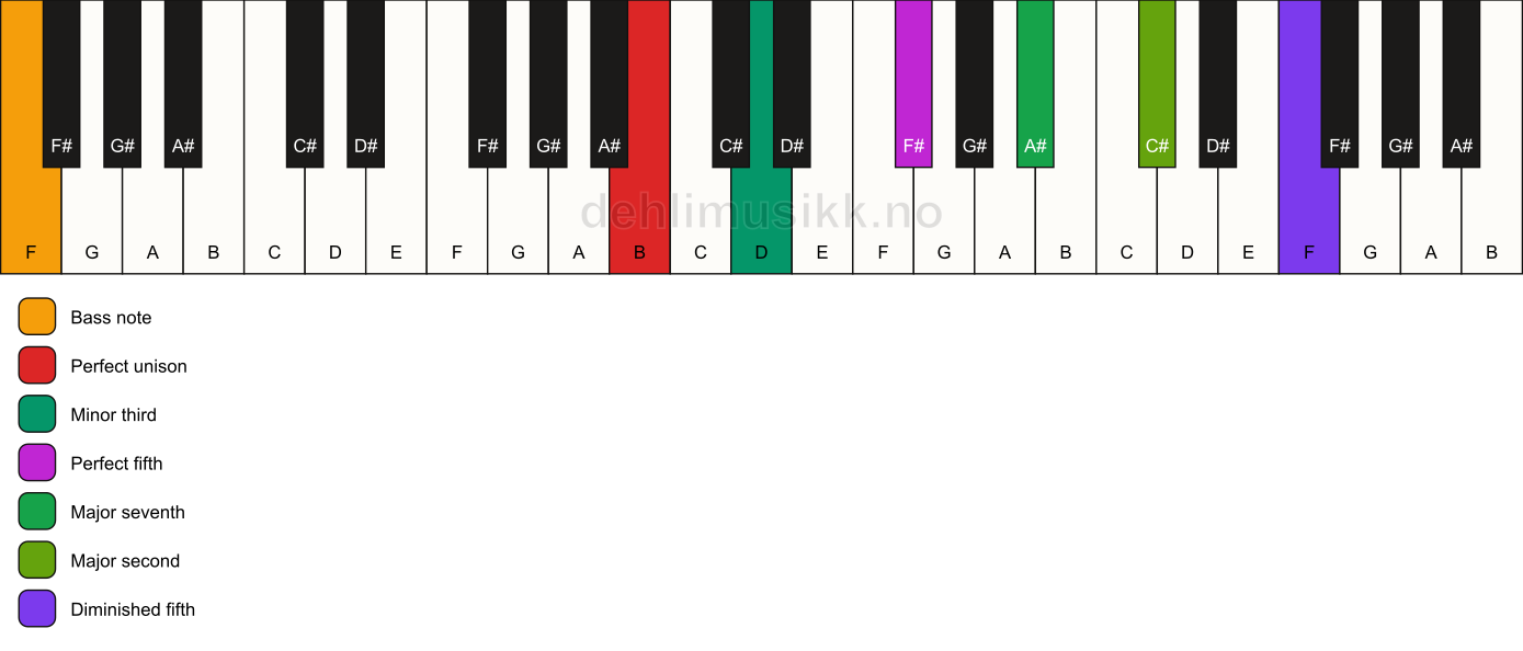 Piano keyboard showing the notes for a B m(maj9)(#11)/F chord