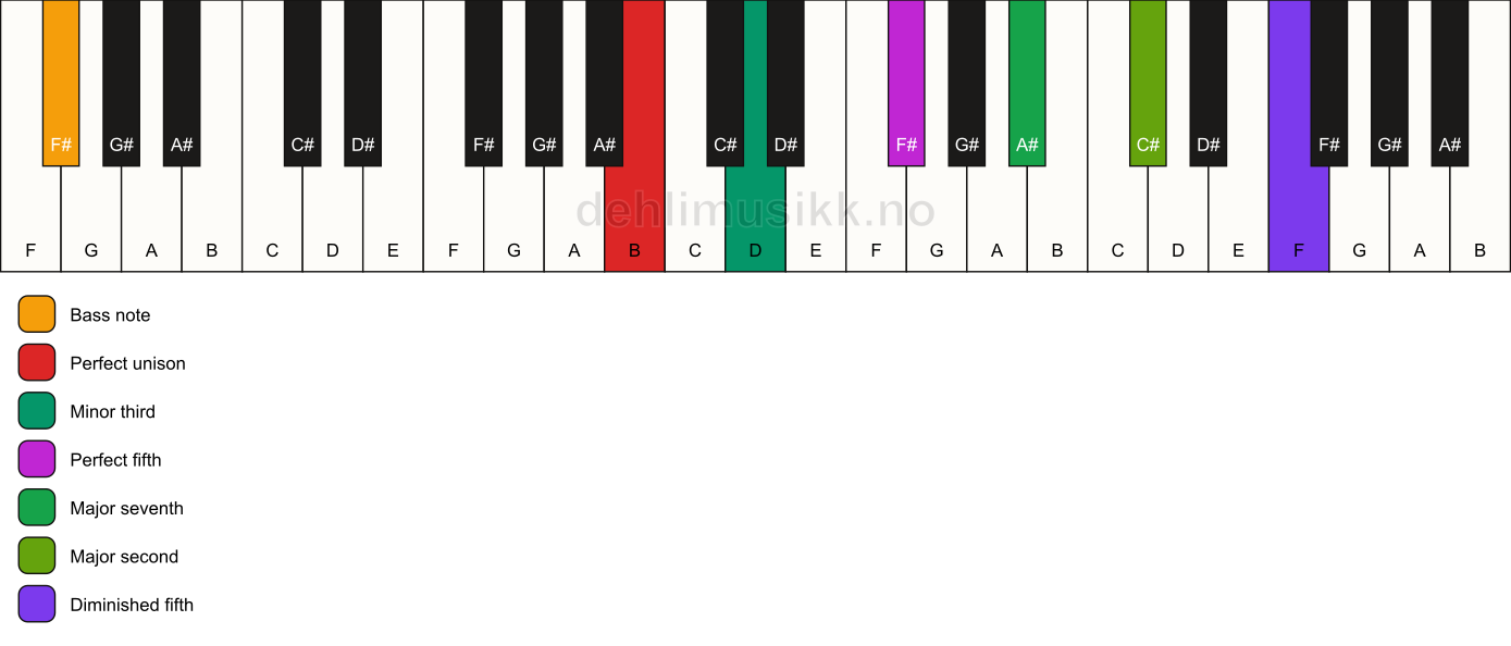 Piano keyboard showing the notes for a B m(maj9)(#11)/F# chord