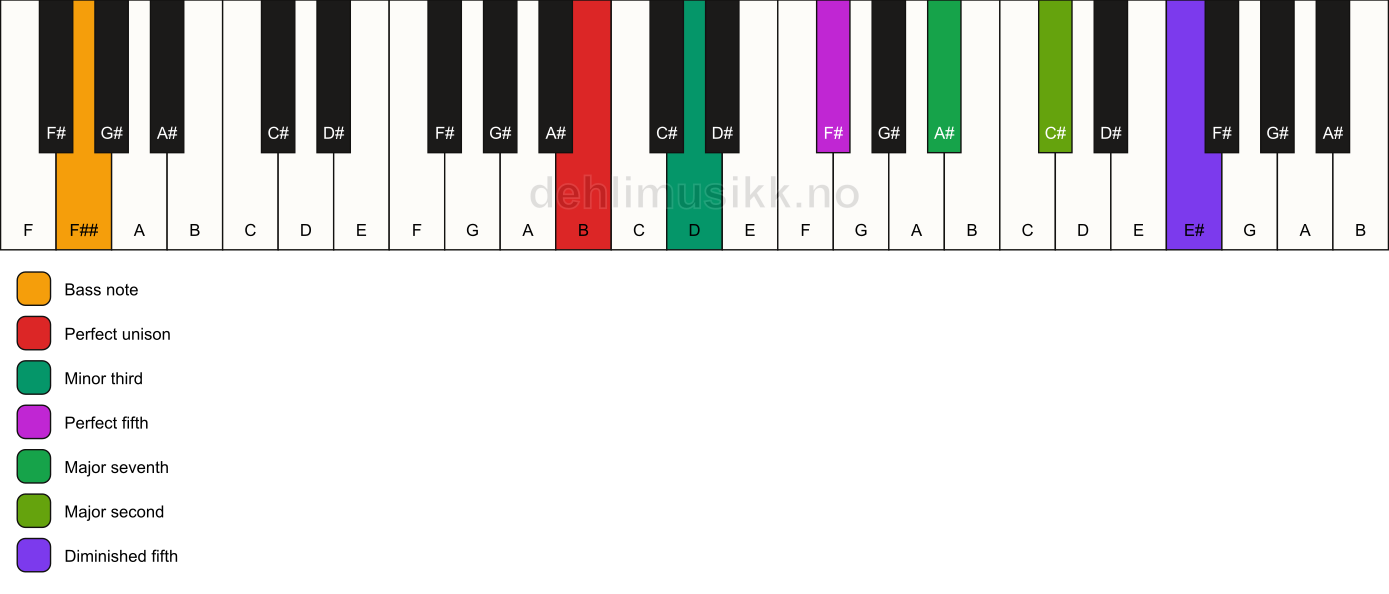 Piano keyboard showing the notes for a B m(maj9)(#11)/F## chord