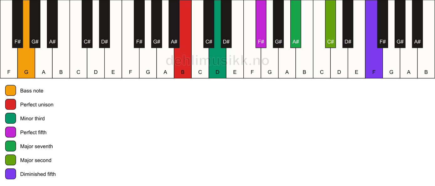 Piano keyboard showing the notes for a B m(maj9)(#11)/G chord