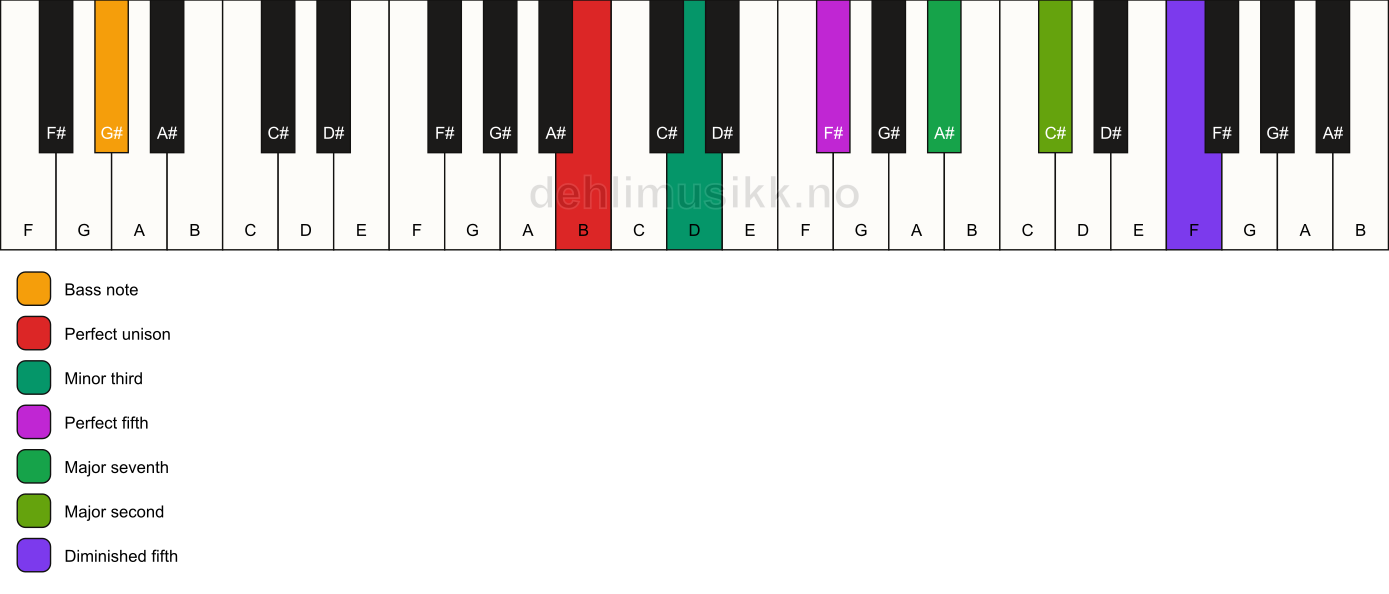 Piano keyboard showing the notes for a B m(maj9)(#11)/G# chord