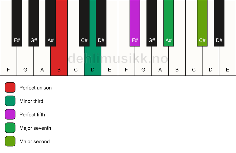 Piano keyboard showing the notes for a B m(maj9) chord