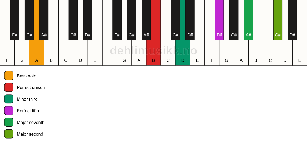 Piano keyboard showing the notes for a B m(maj9)/A chord