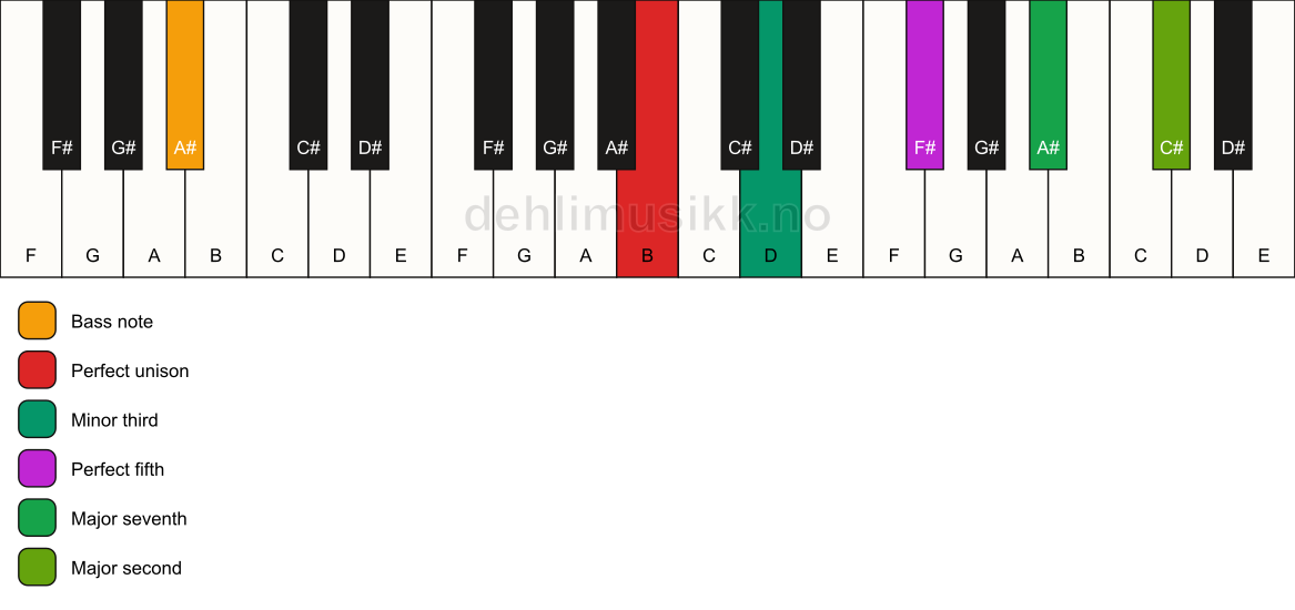 Piano keyboard showing the notes for a B m(maj9)/A# chord
