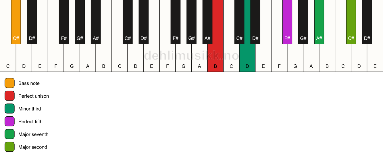 Piano keyboard showing the notes for a B m(maj9)/C# chord