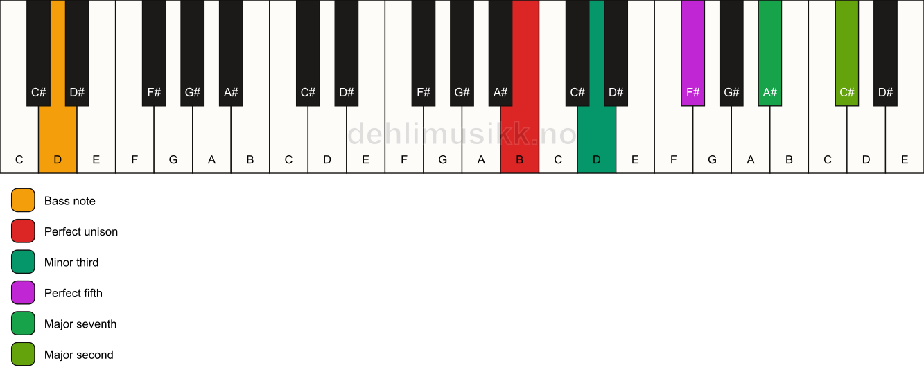 Piano keyboard showing the notes for a B m(maj9)/D chord