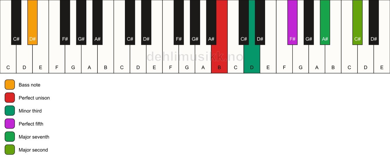 Piano keyboard showing the notes for a B m(maj9)/D# chord
