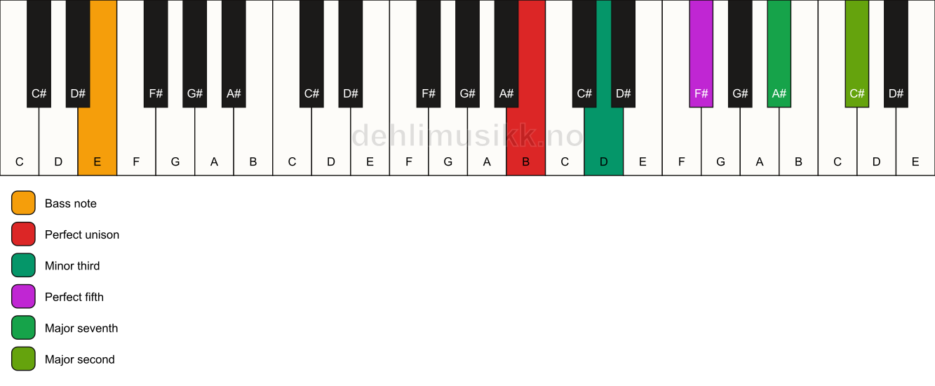 Piano keyboard showing the notes for a B m(maj9)/E chord