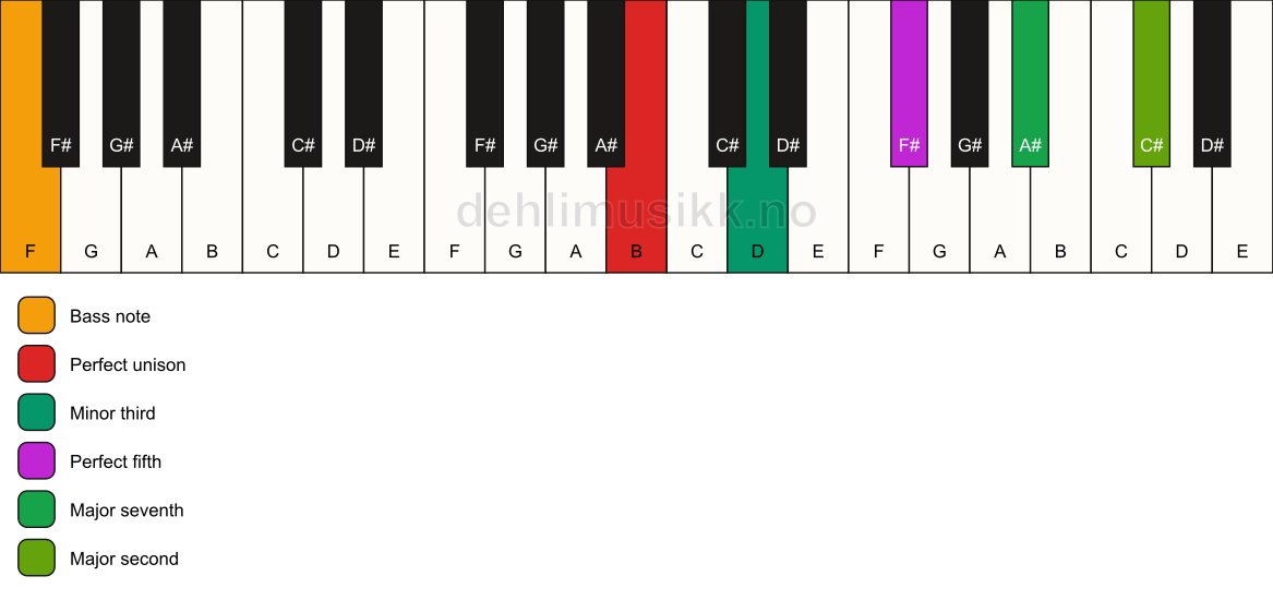 Piano keyboard showing the notes for a B m(maj9)/F chord