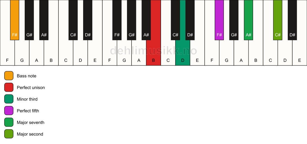Piano keyboard showing the notes for a B m(maj9)/F# chord