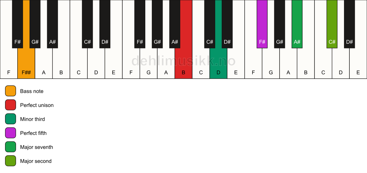 Piano keyboard showing the notes for a B m(maj9)/F## chord