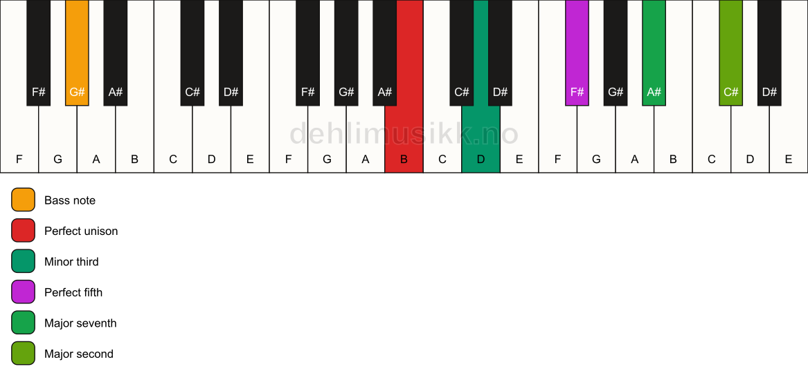 Piano keyboard showing the notes for a B m(maj9)/G# chord