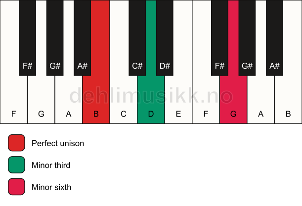 Piano keyboard showing the notes for a B m(#5) chord
