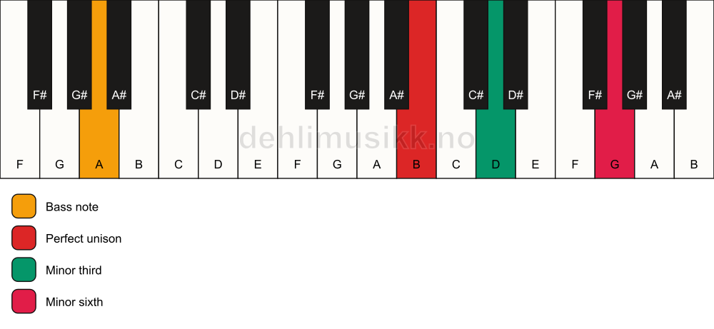 Piano keyboard showing the notes for a B m(#5)/A chord