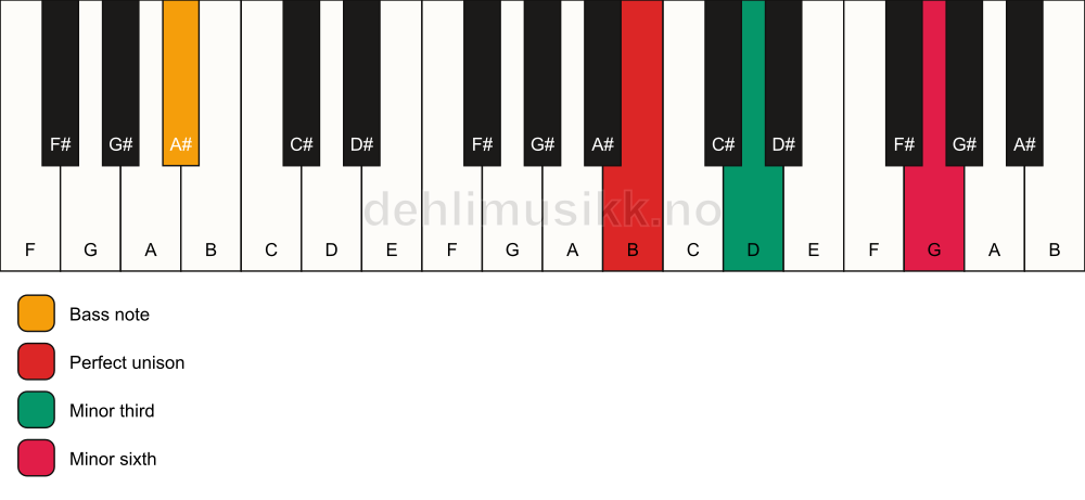 Piano keyboard showing the notes for a B m(#5)/A# chord