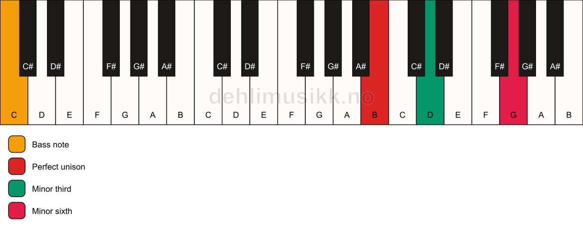 Piano keyboard showing the notes for a B m(#5)/C chord