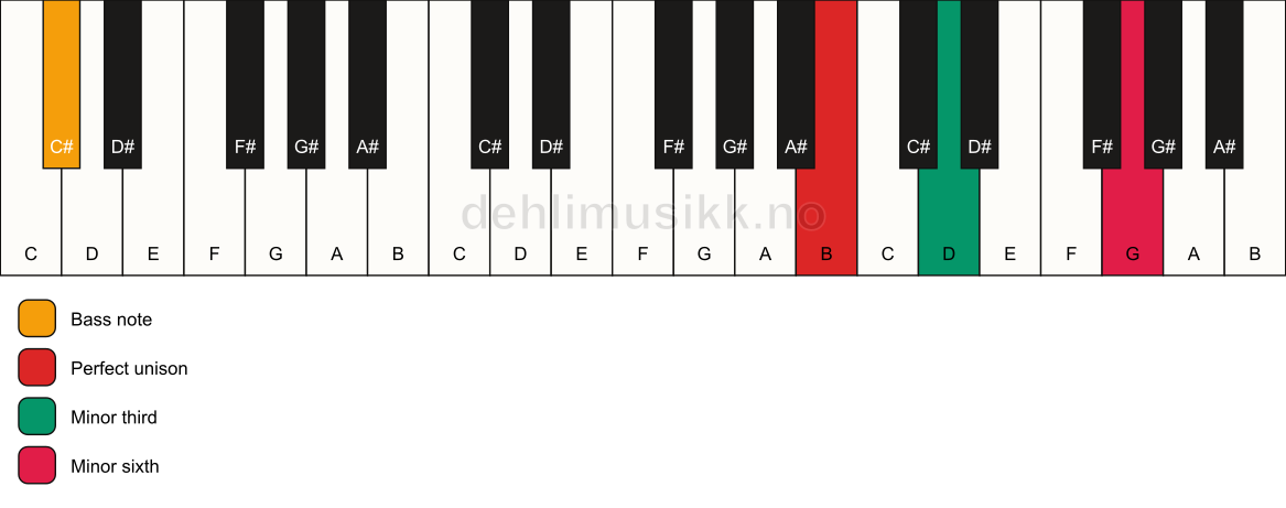 Piano keyboard showing the notes for a B m(#5)/C# chord