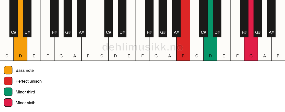Piano keyboard showing the notes for a B m(#5)/D chord