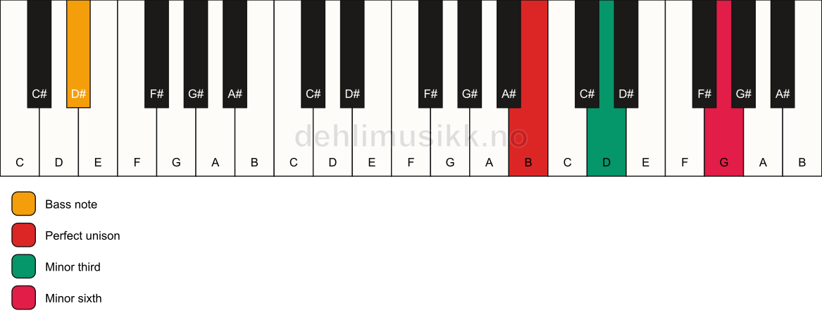 Piano keyboard showing the notes for a B m(#5)/D# chord