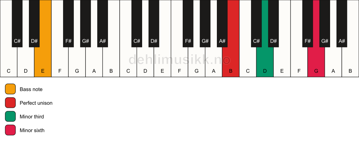 Piano keyboard showing the notes for a B m(#5)/E chord
