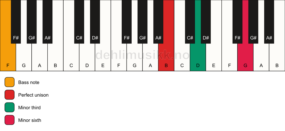 Piano keyboard showing the notes for a B m(#5)/F chord