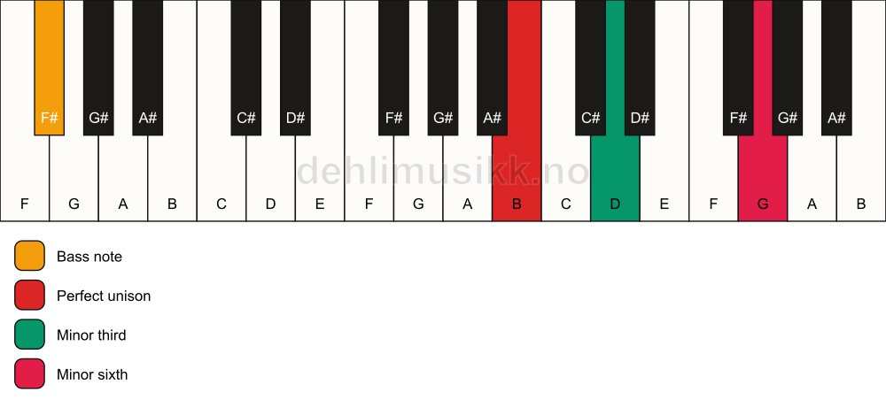 Piano keyboard showing the notes for a B m(#5)/F# chord