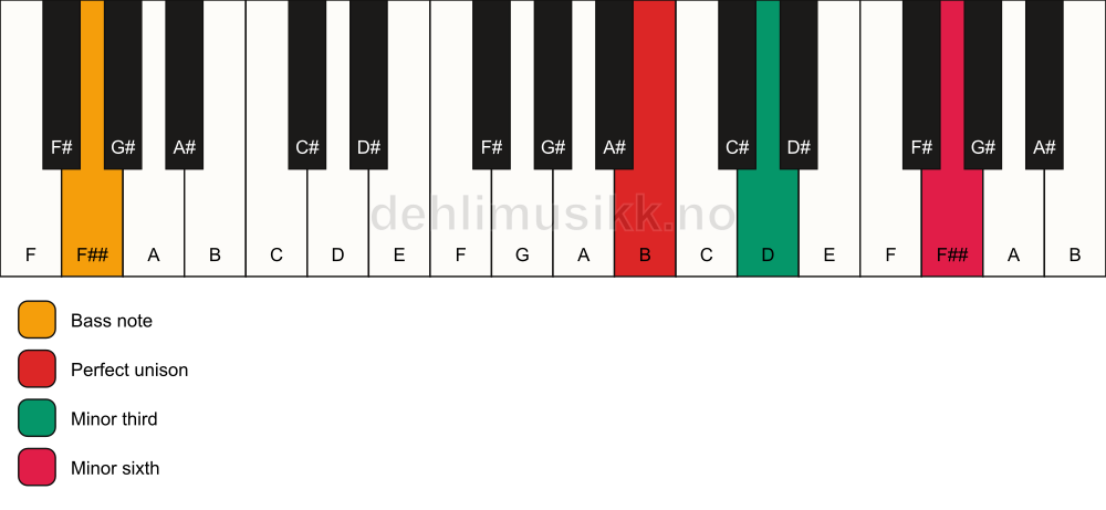 Piano keyboard showing the notes for a B m(#5)/F## chord