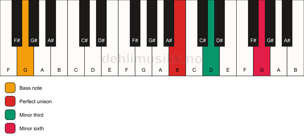 Piano keyboard showing the notes for a B m(#5)/G chord