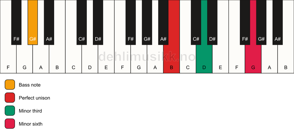 Piano keyboard showing the notes for a B m(#5)/G# chord