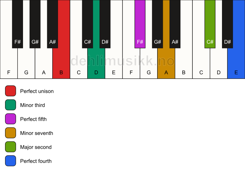 Piano keyboard showing the notes for a B m11 chord