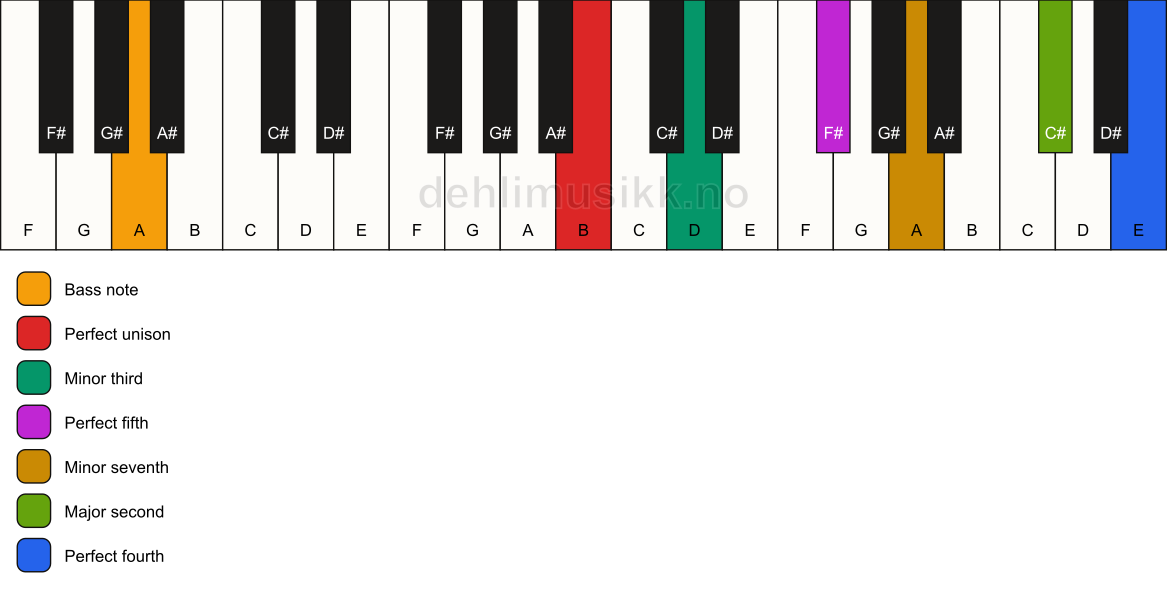 Piano keyboard showing the notes for a B m11/A chord