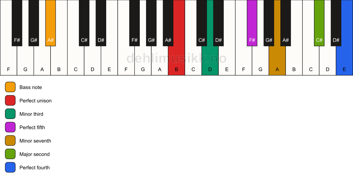 Piano keyboard showing the notes for a B m11/A# chord