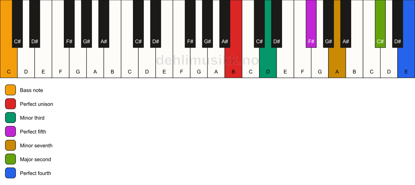Piano keyboard showing the notes for a B m11/C chord