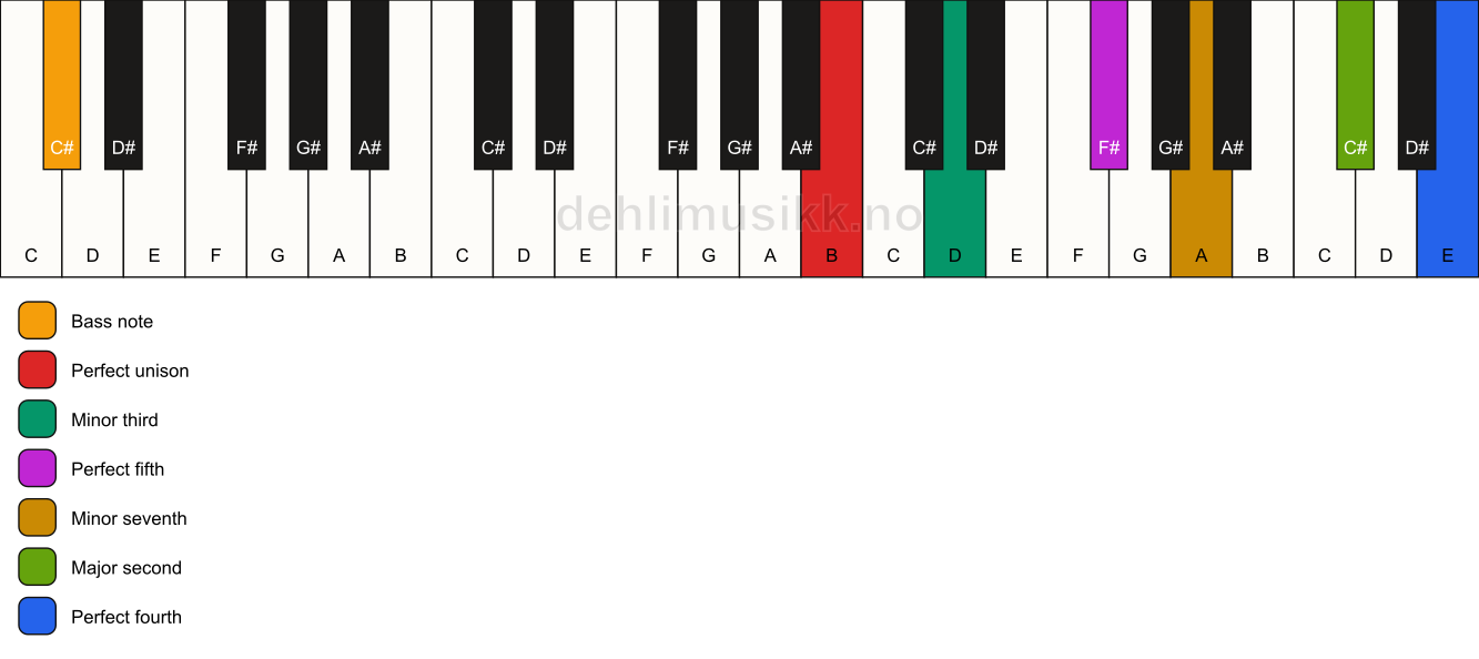 Piano keyboard showing the notes for a B m11/C# chord