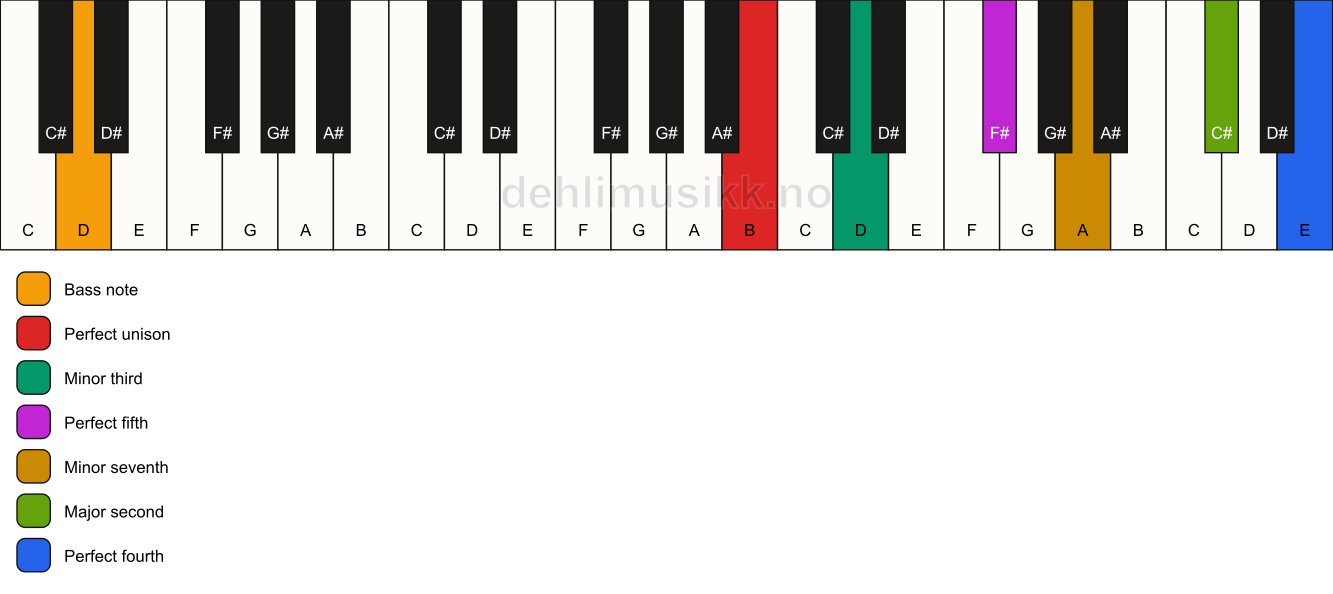 Piano keyboard showing the notes for a B m11/D chord