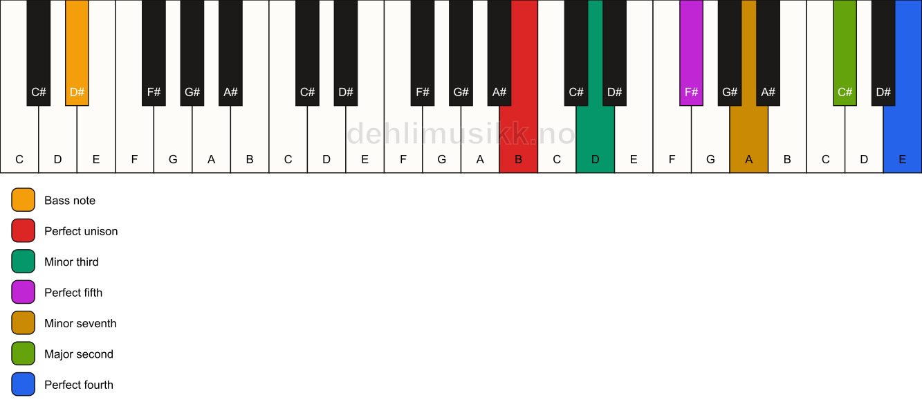 Piano keyboard showing the notes for a B m11/D# chord
