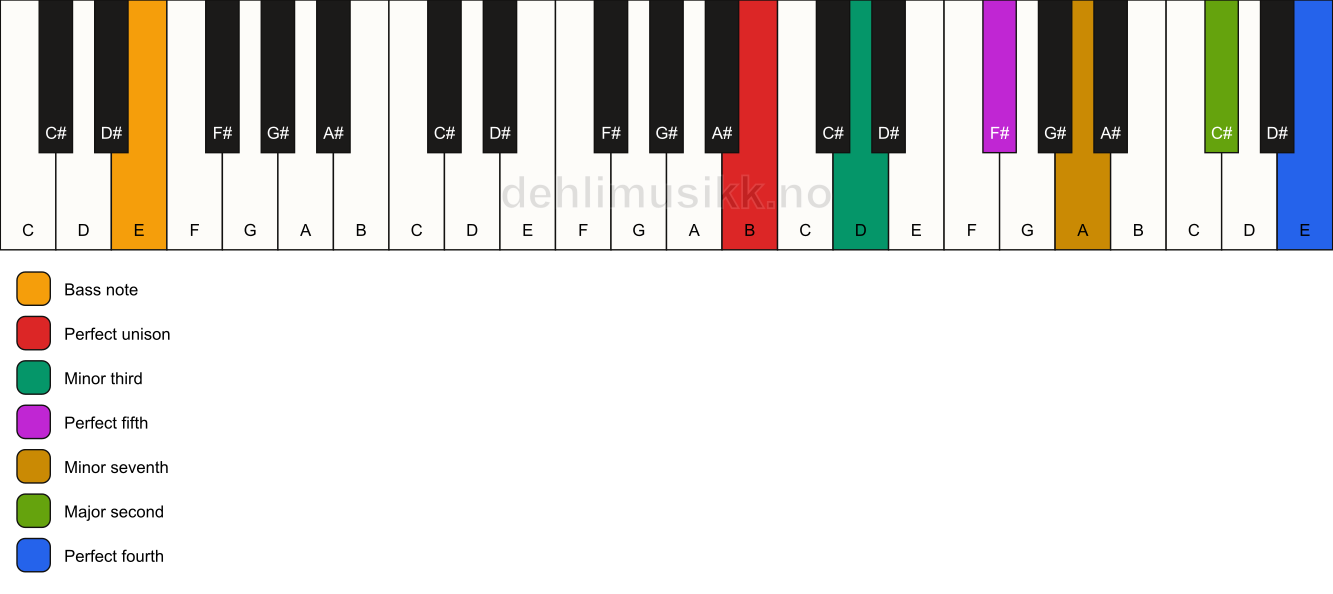 Piano keyboard showing the notes for a B m11/E chord