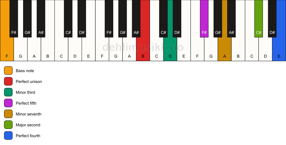 Piano keyboard showing the notes for a B m11/F chord