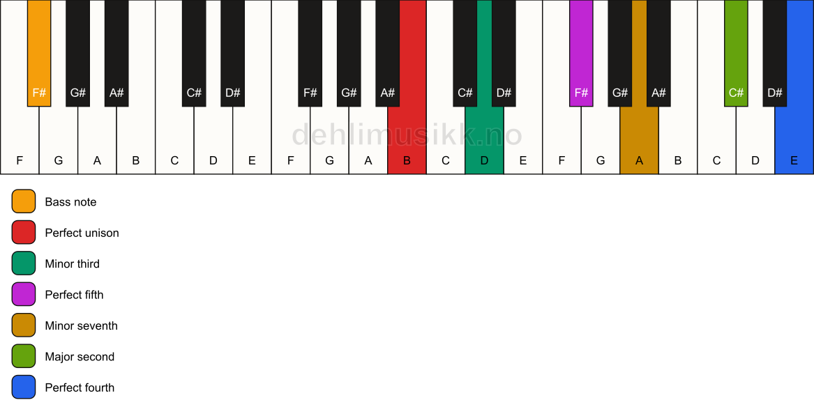 Piano keyboard showing the notes for a B m11/F# chord